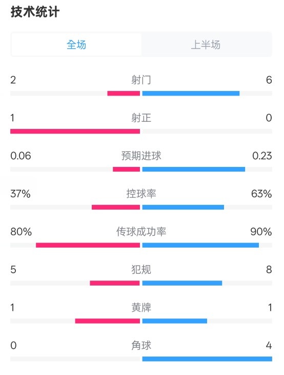 森林半場0-0阿森納數據：射門2-6，射正1-0，控球率37%-63%