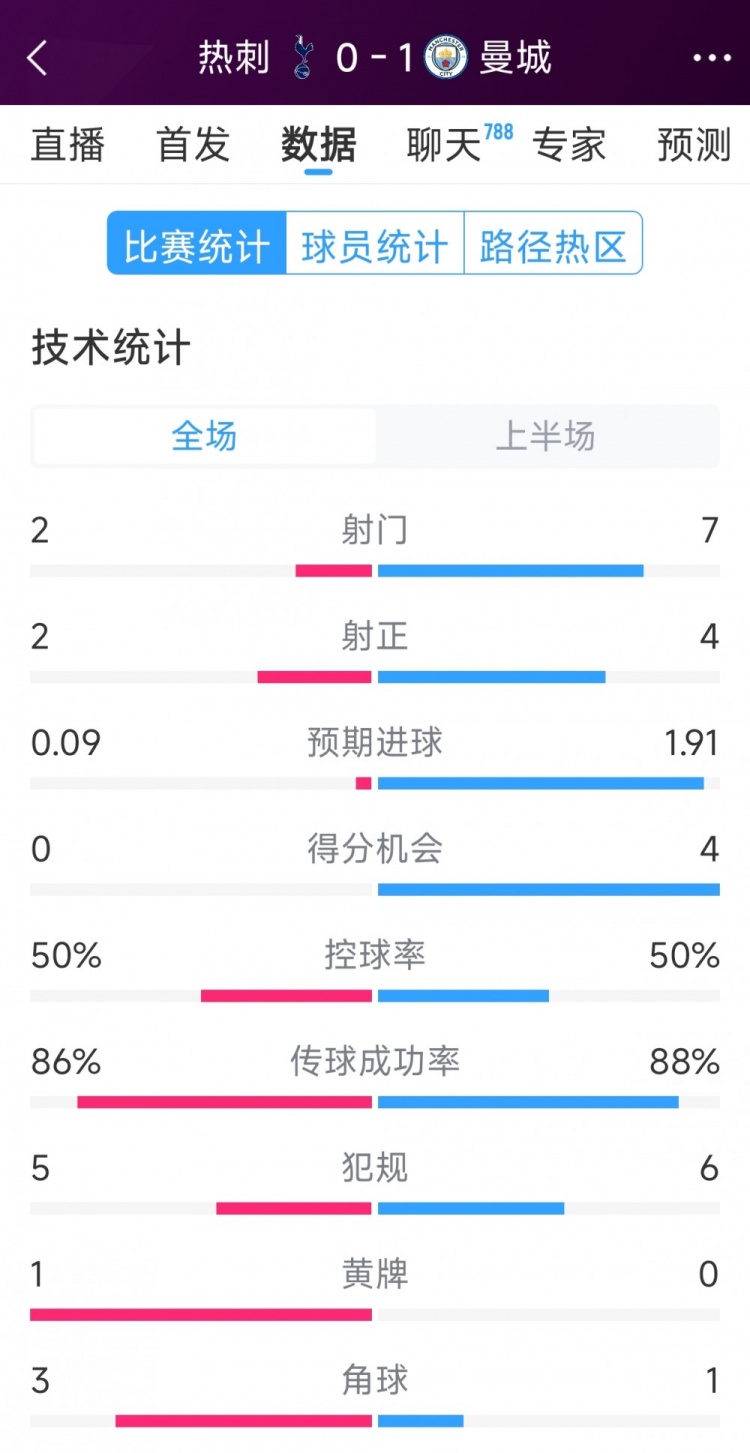 曼城vs熱刺半場數(shù)據(jù)：射門7-2，射正4-2，得分機會4-0