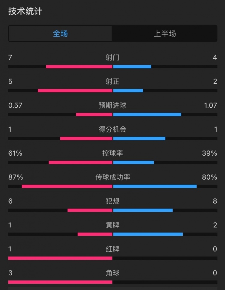 曼聯(lián)vs伊鎮(zhèn)半場數(shù)據(jù)：射門7-4，射正5-2，控球率61%-39%，角球3-0