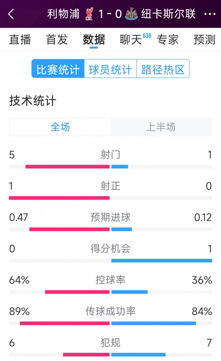 利物浦vs紐卡半場數(shù)據(jù)：射門5-1，射正1-0，得分機會0-1