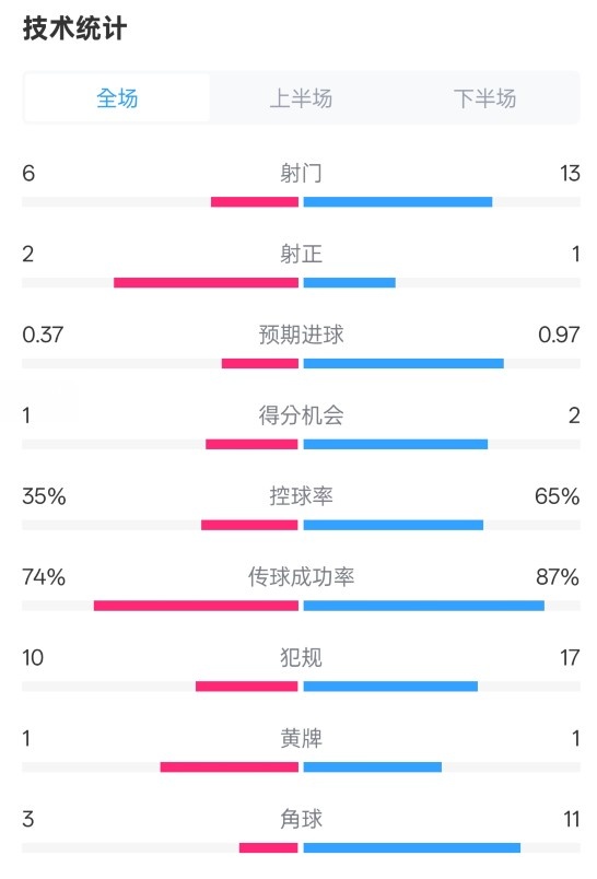森林0-0阿森納全場數(shù)據(jù)：射門6-13，射正2-1，控球率35%-65%