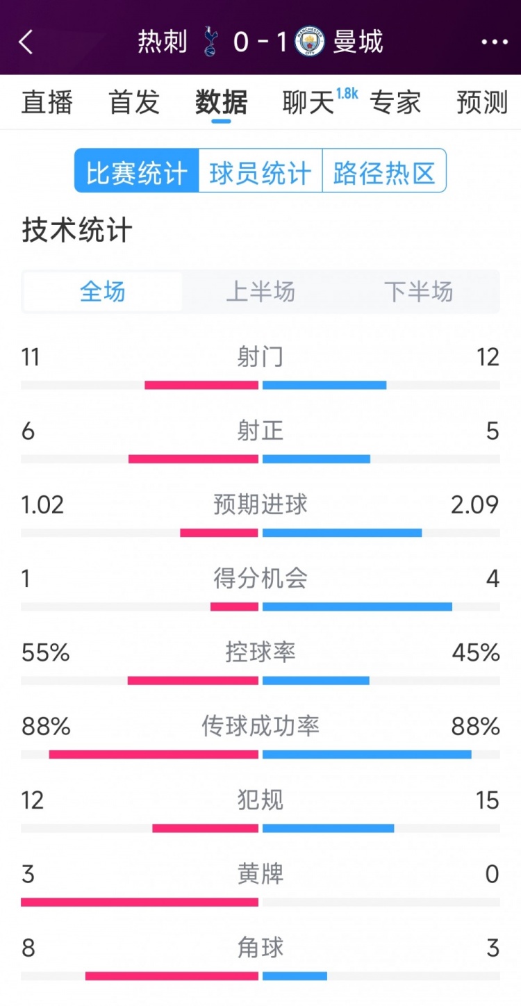 曼城1-0熱刺全場數(shù)據(jù)：射門12-11，射正5-6，得分機會4-2
