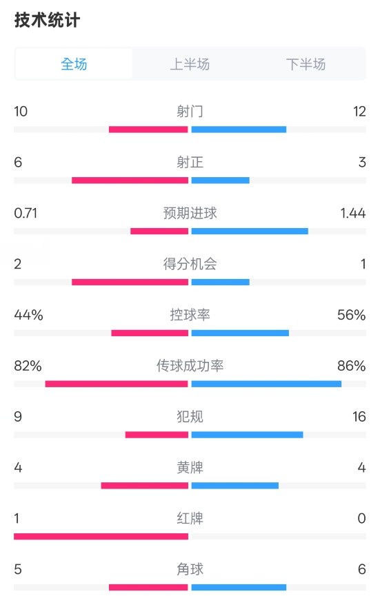 曼聯(lián)3-2伊鎮(zhèn)數(shù)據(jù)：射門10-12，射正6-3，控球率44%-56%，紅牌1-0