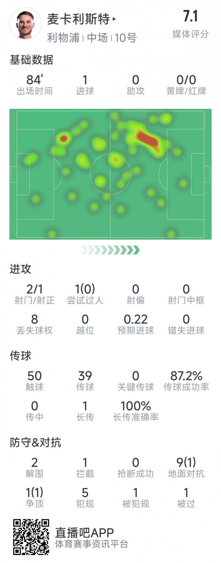 麥卡利斯特本場數(shù)據(jù)：1粒進(jìn)球，2射1正，2次解圍