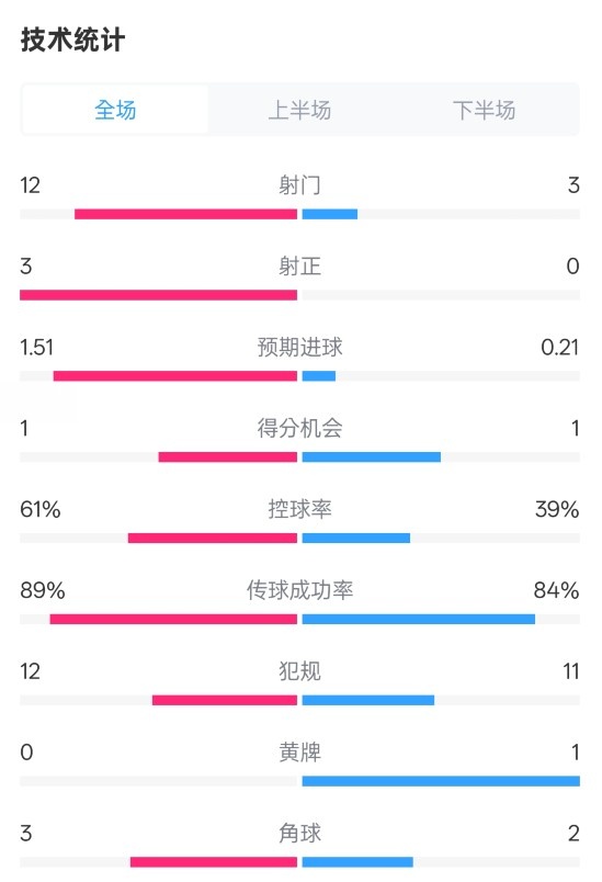 利物浦2-0紐卡全場數(shù)據(jù)：射門12-3，射正3-0，控球率61%-39%