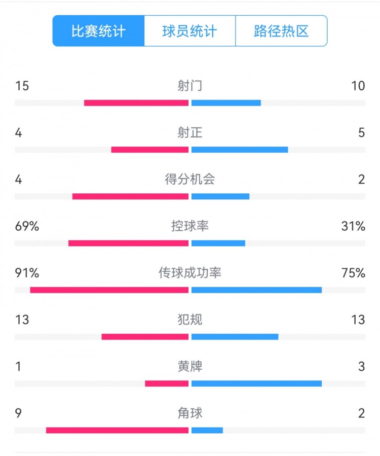 點(diǎn)球告負(fù)！尤文恩波利數(shù)據(jù)：射門15-10，射正4-5，得分機(jī)會(huì)4-2