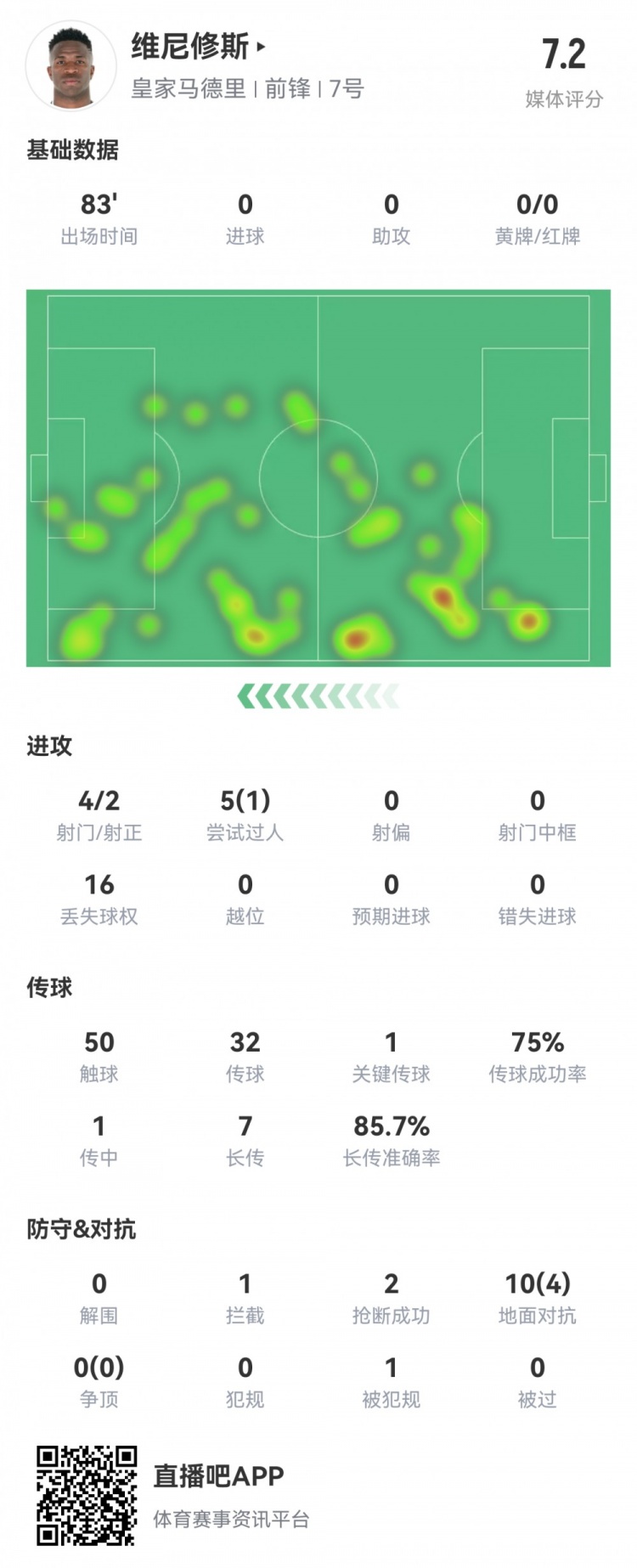 維尼修斯數(shù)據(jù)：4射2正1過人，1次關(guān)鍵傳球，6次成功長傳，評(píng)分7.2