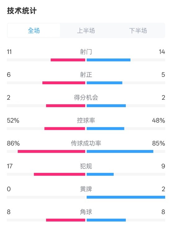 皇社0-1皇馬數(shù)據(jù)：射門11-14，射正6-5，控球率52%-48%，犯規(guī)17-9