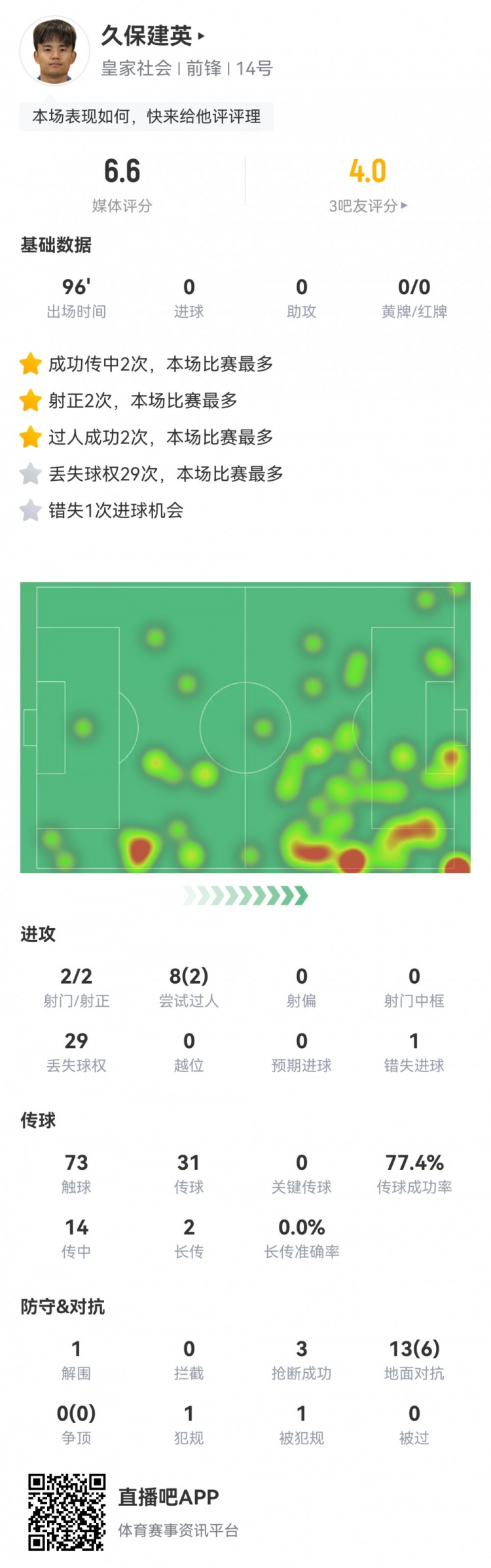 久保建英數(shù)據(jù)：2射2正，1次錯(cuò)失進(jìn)球，29次丟失球權(quán)，評(píng)分僅6.6