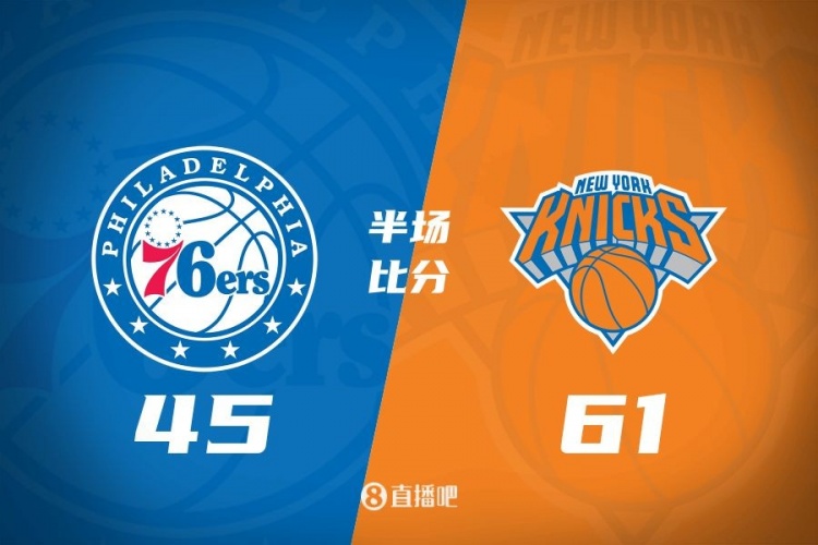 攻防壓制！半場(chǎng)尼克斯61-45領(lǐng)先76人 布倫森&大橋合砍34分