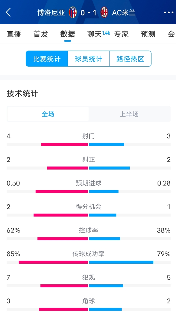 米蘭vs博洛尼亞半場數(shù)據(jù)：米蘭多項數(shù)據(jù)落后，射門3-4，射正2-2