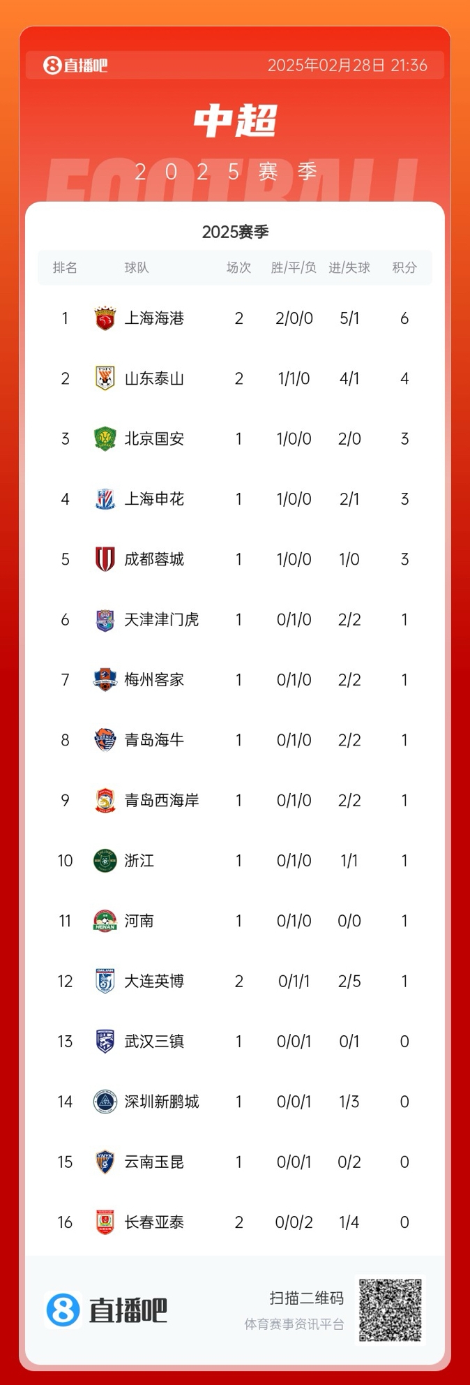 中超積分榜：海港開局兩連勝領(lǐng)跑，泰山先賽居第二，明日京滬大戰(zhàn)