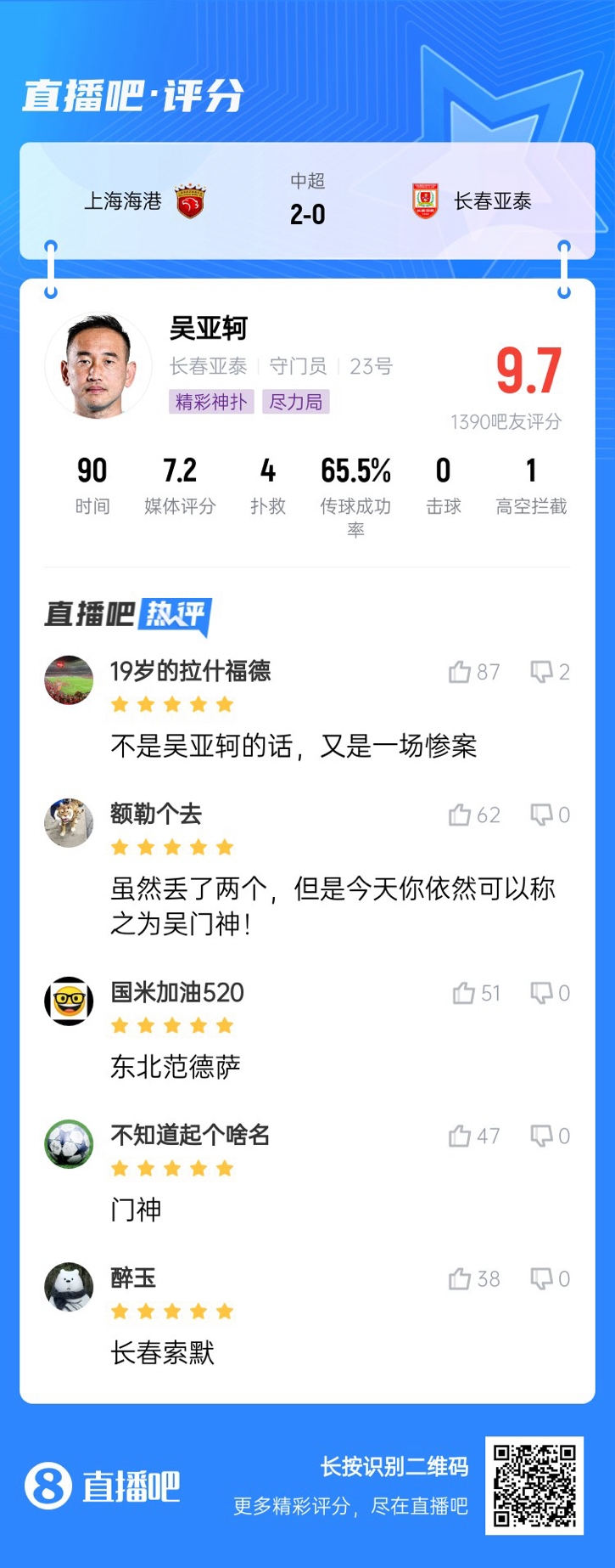 屢獻(xiàn)神撲！吳亞軻獲吧友9.7評分：東北范德薩！可以進國家隊的！