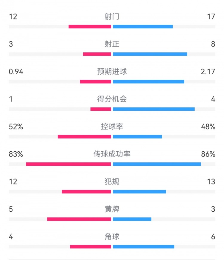拜仁3-1斯圖加特?cái)?shù)據(jù)：射門17-13，射正8-3，得分機(jī)會(huì)4-1