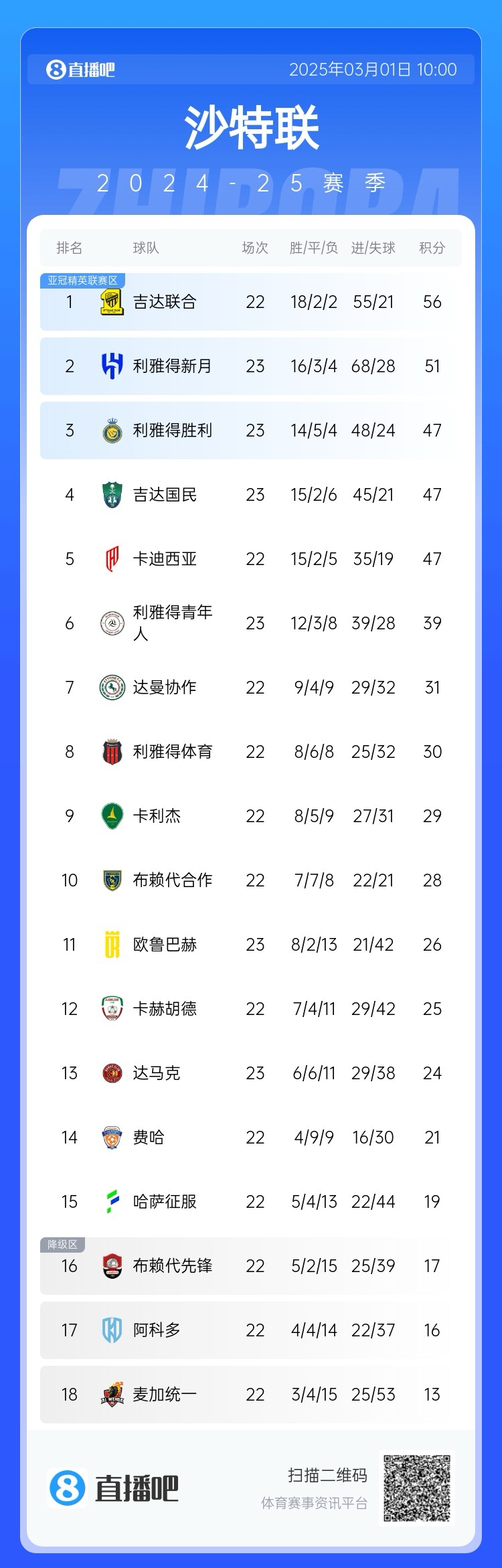 勝利&新月先賽輸球！沙特聯(lián)積分榜：聯(lián)合領先新月5分&領先勝利9分