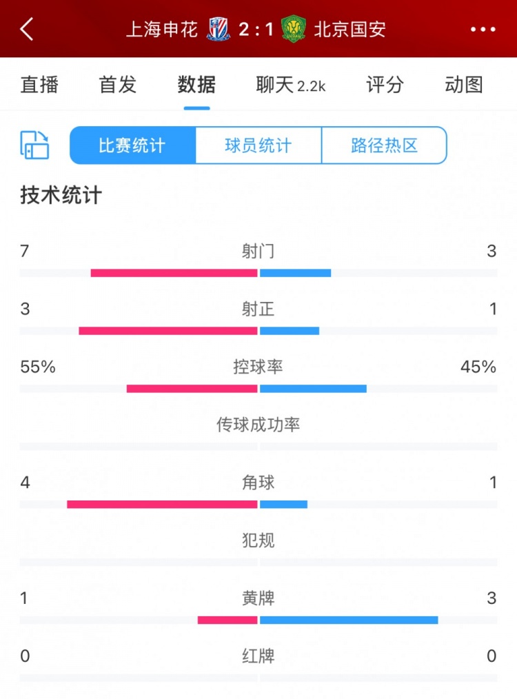 半場數(shù)據(jù)：申花主要數(shù)據(jù)均領先國安，射門7比3、射正3比1占優(yōu)