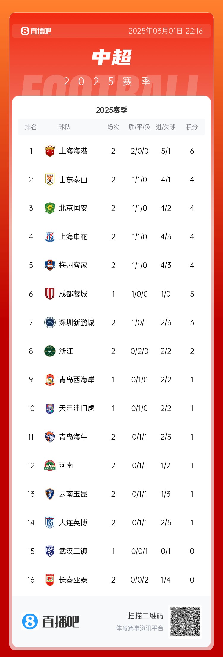 中超積分榜：海港兩連勝居榜首，老三強(qiáng)同積4分，亞泰遭2連敗墊底