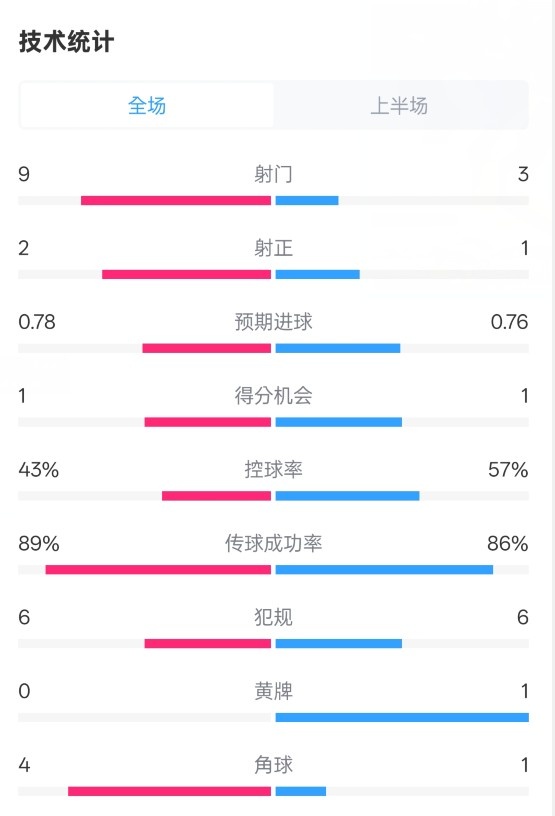 貝蒂斯半場1-1皇馬數(shù)據(jù)：射門9-3。射正2-1，控球率43%-57%