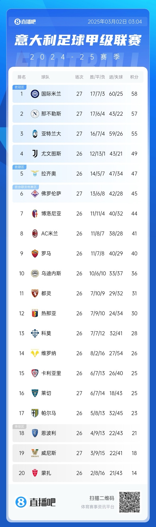 意甲積分榜：天王山戰(zhàn)平，國米仍1分領(lǐng)先那不勒斯，亞特蘭大第三