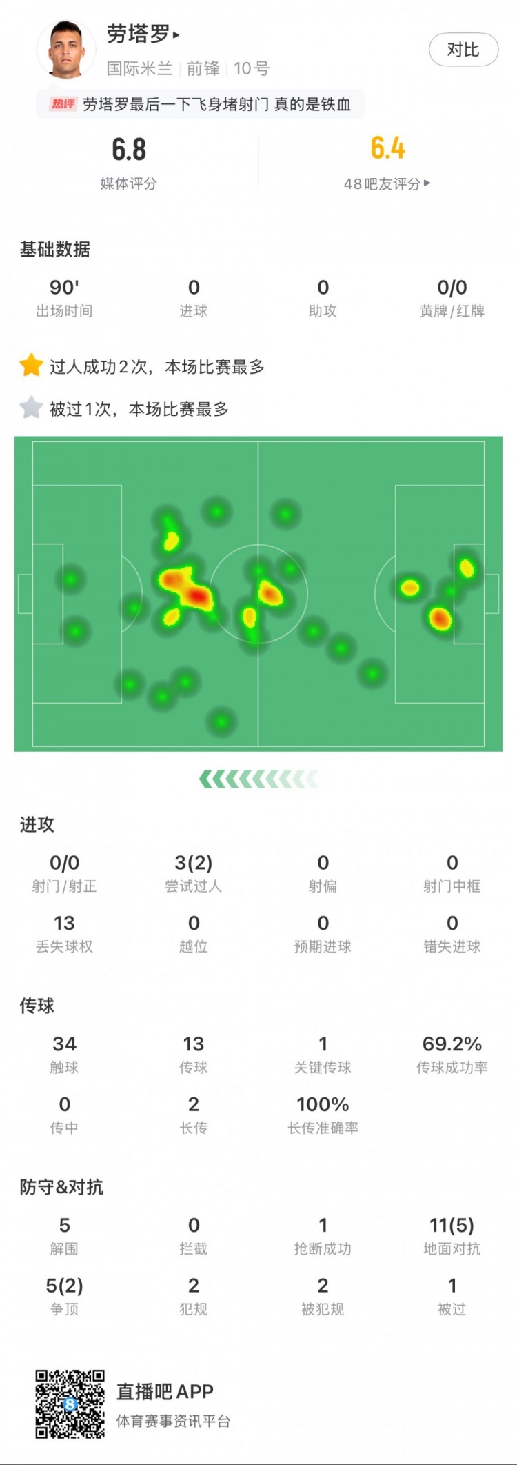 勞塔羅本場數(shù)據(jù)：0次射門，16次對抗贏得7次，5次解圍