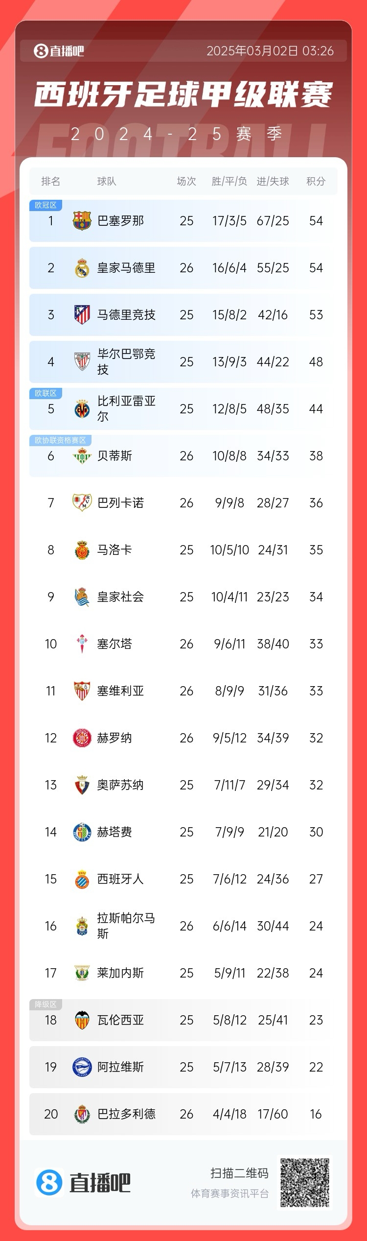 近5輪僅1勝，西甲積分榜：皇馬遭逆轉(zhuǎn)仍排第二，先賽與巴薩同分