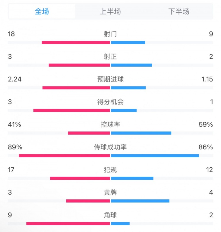 貝蒂斯2-1皇馬全場數(shù)據(jù)：射門18-9，射正3-2，得分機(jī)會3-1
