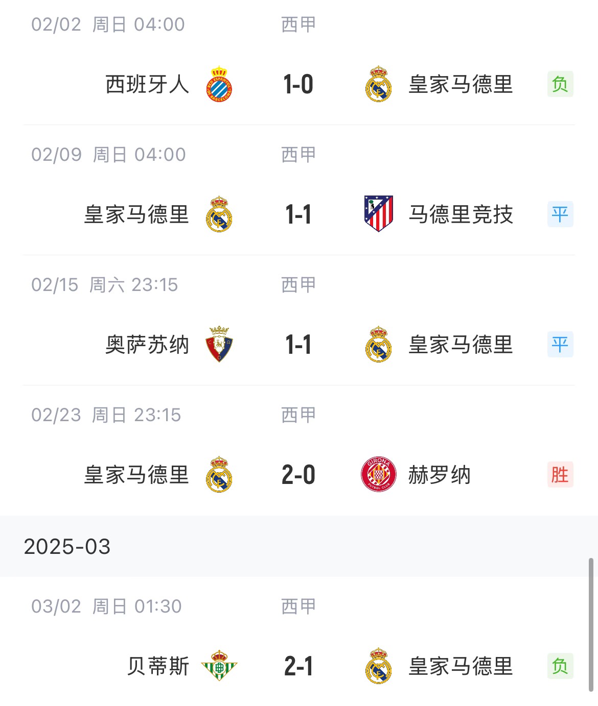 低迷！皇馬一度4分領(lǐng)跑西甲，如今五輪僅1勝&先賽與巴薩同分
