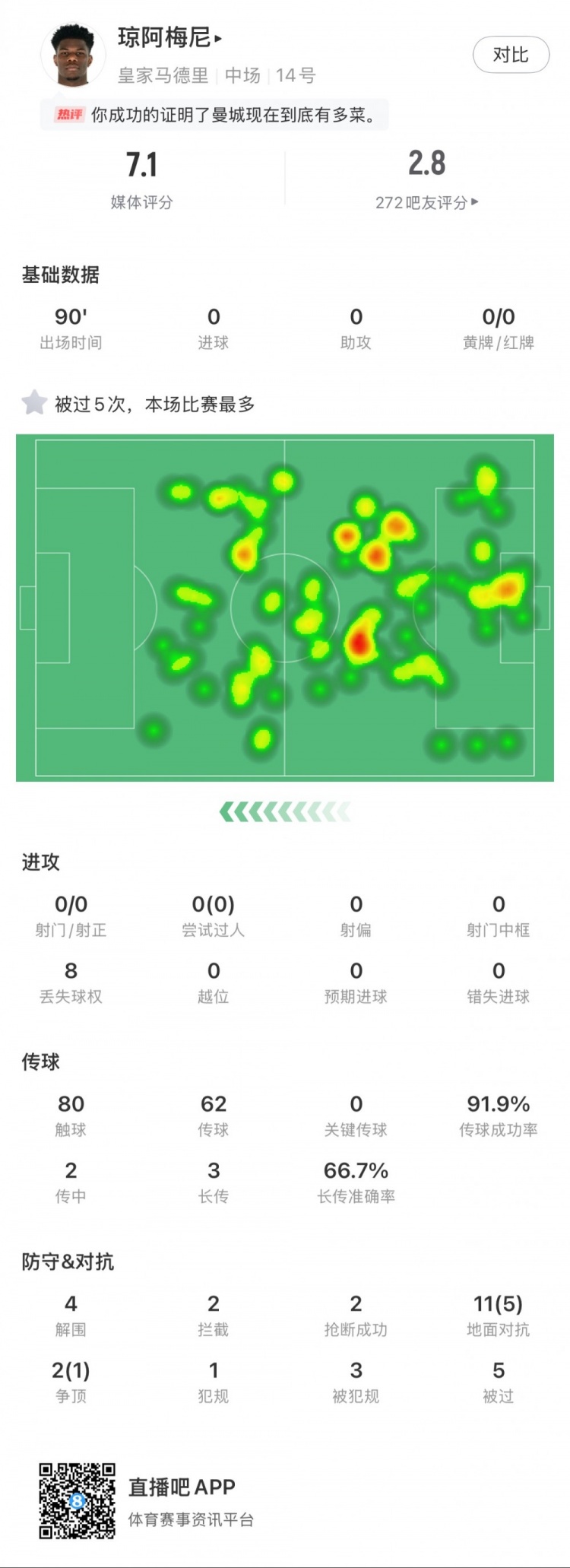 瓊阿梅尼本場數(shù)據(jù)：5次被過全場最多，4次解圍，2次搶斷