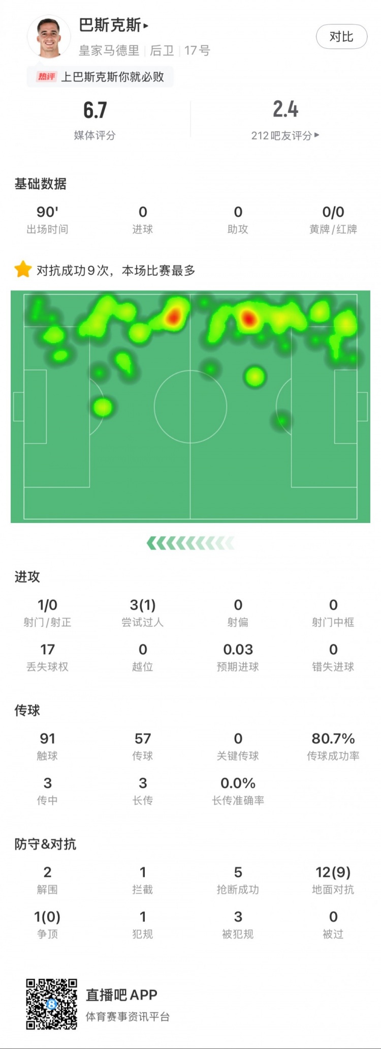 巴斯克斯本場數(shù)據(jù)：9次贏得對抗全場最多，5次搶斷，2次解圍