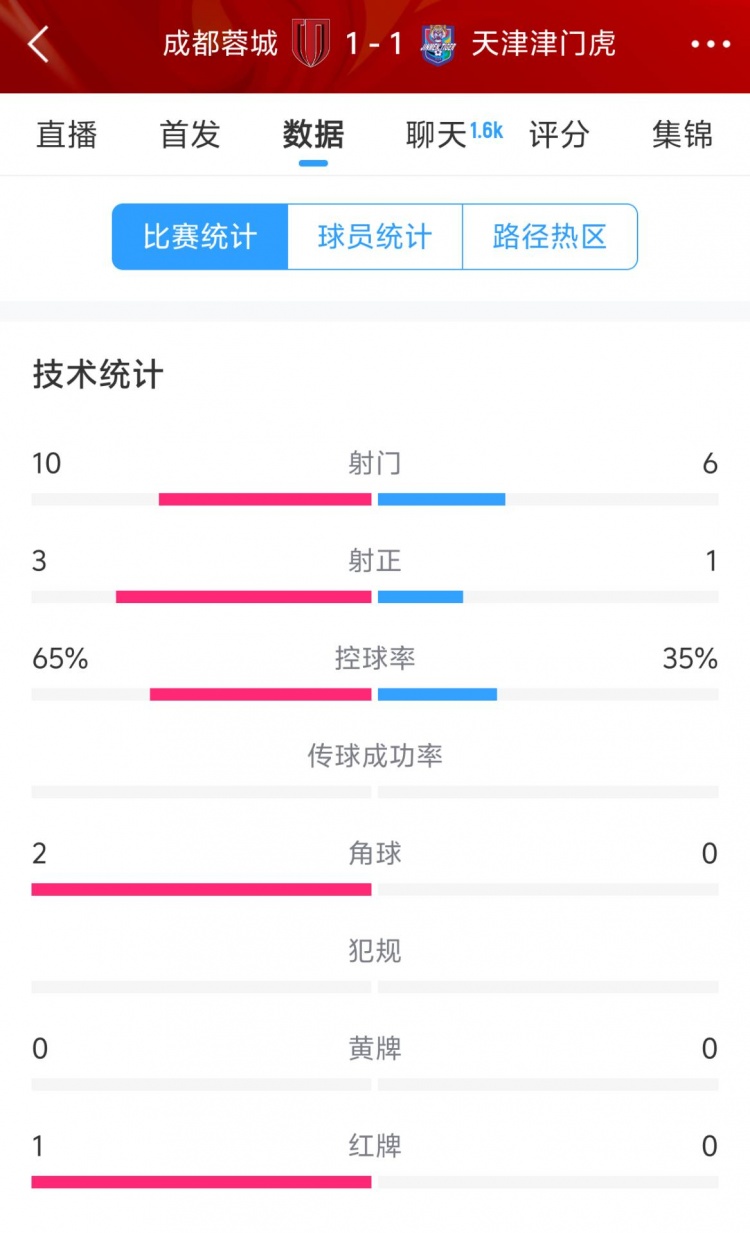 蓉城vs津門虎半場數(shù)據(jù)：射門數(shù)10-6&射正3-1，蓉城控球率65%
