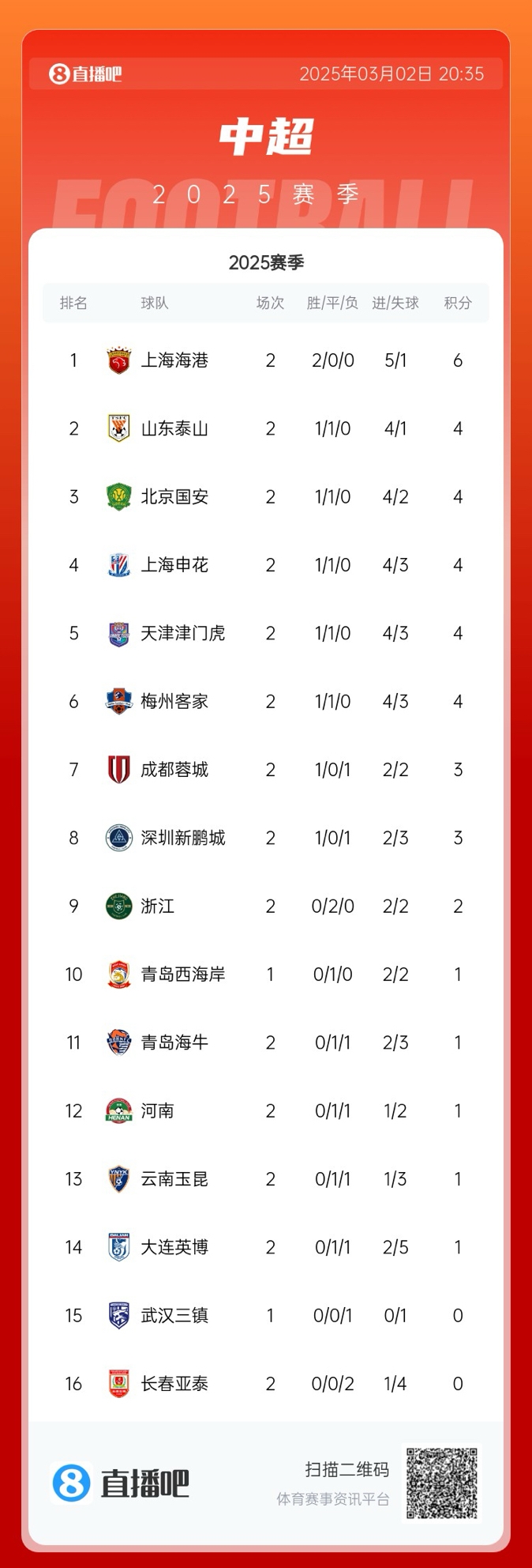 中超積分榜：海港領(lǐng)跑&成唯一兩連勝球隊(duì)，5隊(duì)同積4分，亞泰墊底
