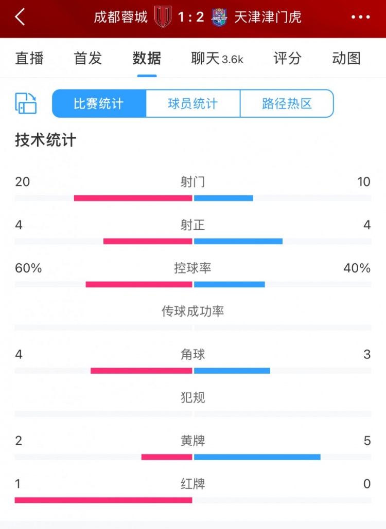 全場(chǎng)數(shù)據(jù)：蓉城六成控球20次射門，津門虎10次射門但最終贏球
