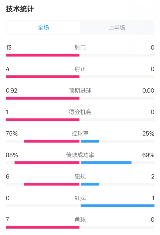 巴薩半場2-0皇社數(shù)據(jù)：射門13-0，射正4-0，控球75%-25%，紅牌0-1