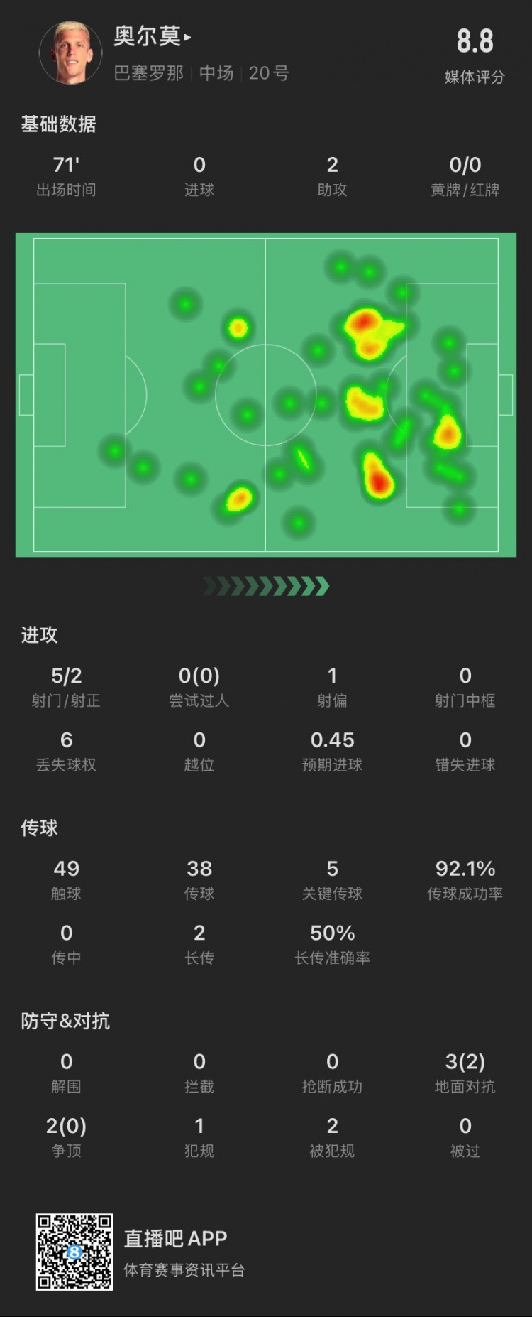 奧爾莫本場：助攻雙響，5次關鍵傳球，5次對抗成功2次，獲評8.8分