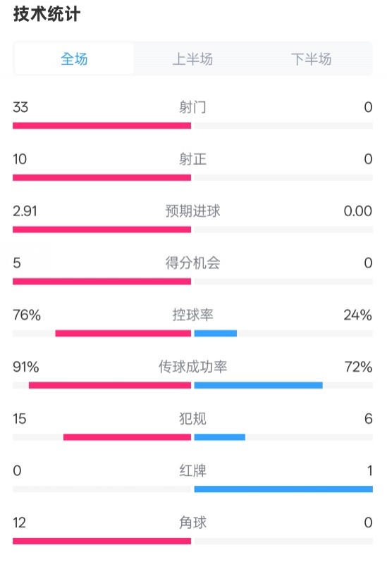 全面壓制！巴薩4-0皇社數(shù)據(jù)：射門33-0，射正10-0，控球率76%-24%