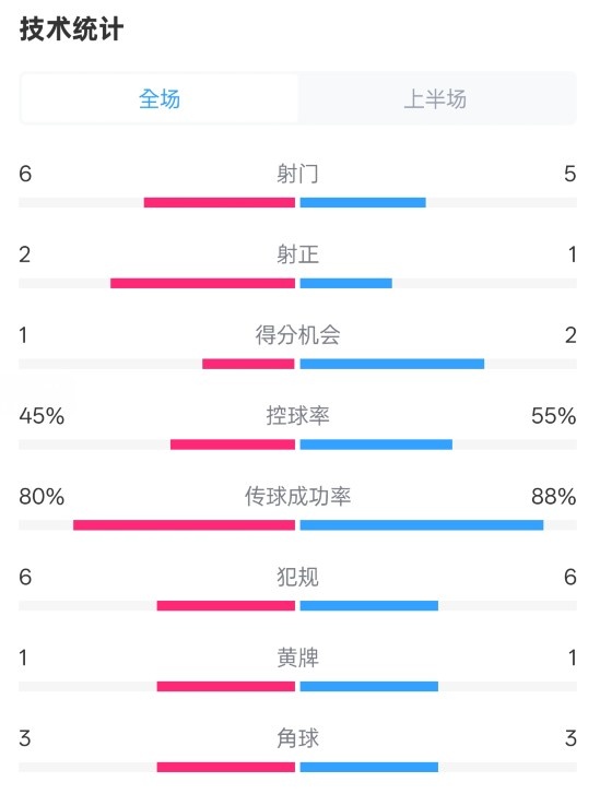 曼聯(lián)半場0-1富勒姆數(shù)據(jù)：射門6-5，射正2-1，控球率45%-55%