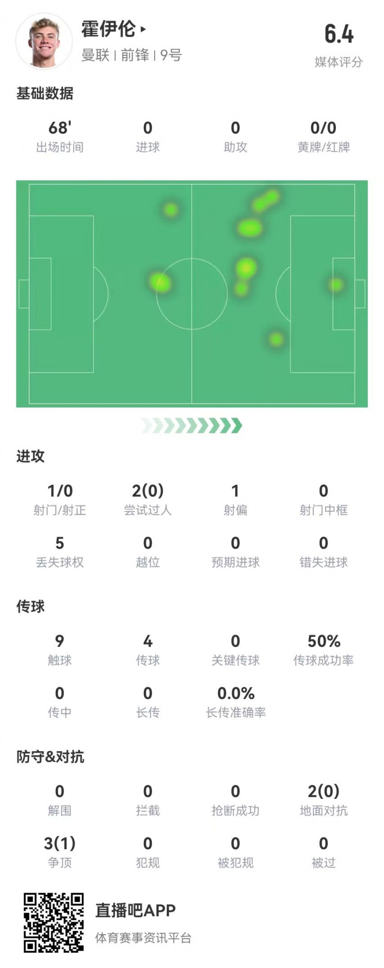 毫無(wú)存在感！霍伊倫本場(chǎng)1射0正 多數(shù)據(jù)掛零 5對(duì)抗1成功 獲評(píng)6.4分