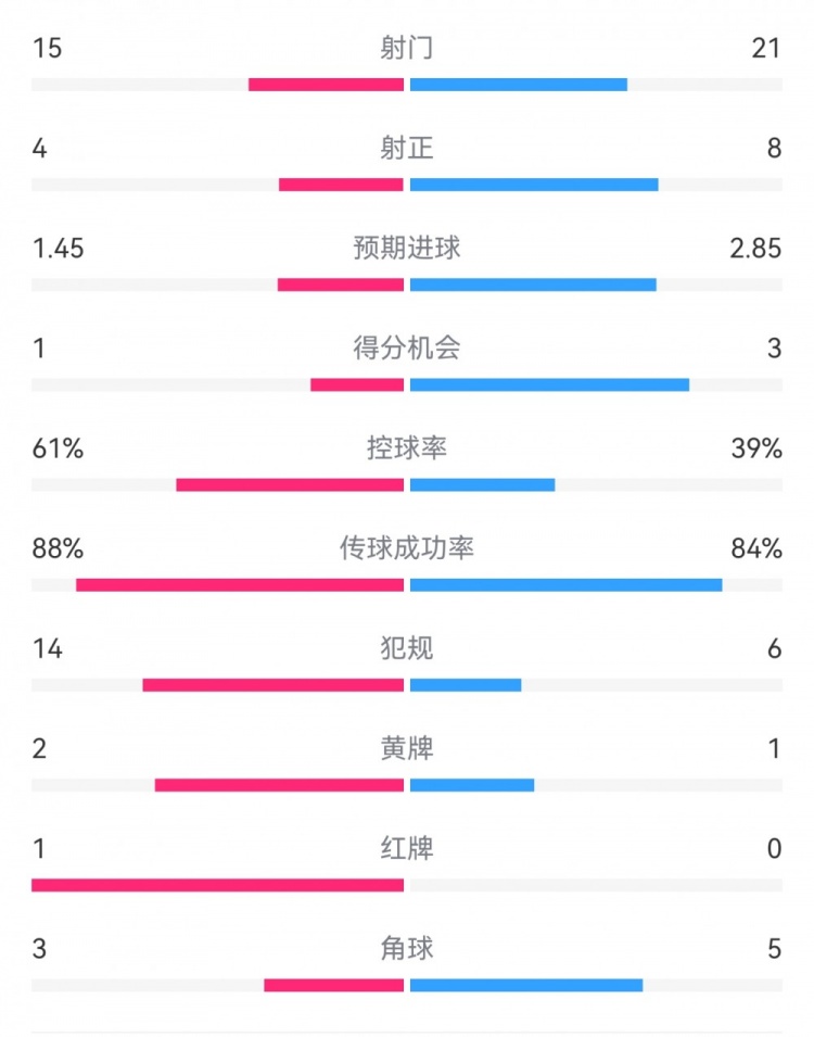 米蘭1-2拉齊奧數(shù)據(jù)：射門15-21，射正4-8，得分機(jī)會1-3，犯規(guī)14-6