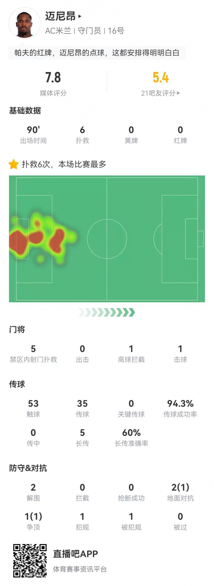 邁尼昂本場6撲救+1送點(diǎn)，5長傳3成功+2解圍 獲評7.8分全隊(duì)最高