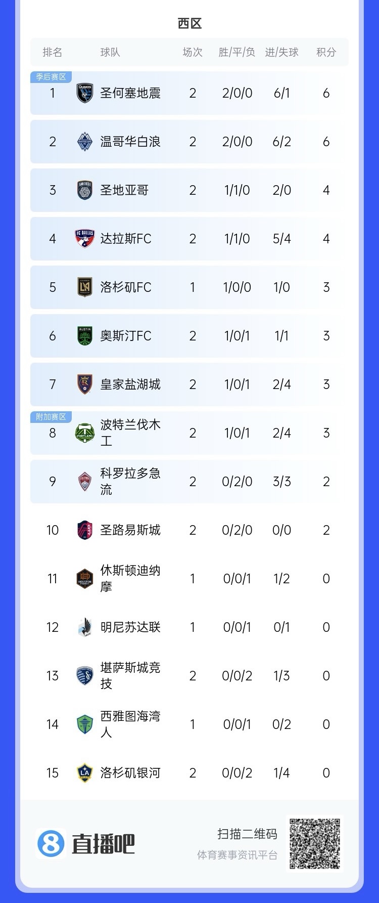 兩連??！上賽季美職聯(lián)總冠軍洛杉磯銀河再輸球，暫跌至西區(qū)倒一