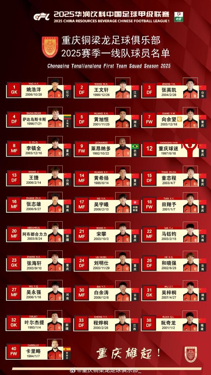 重慶銅梁龍2025賽季一線隊(duì)名單：平均23.7歲，重慶球員占比29.6%