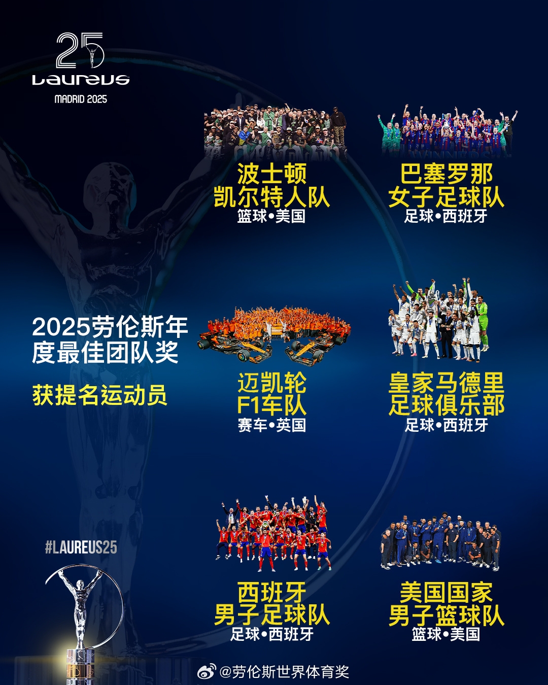 勞倫斯年度最佳團(tuán)隊(duì)提名：皇馬、西班牙國(guó)家隊(duì)、美國(guó)男籃入圍