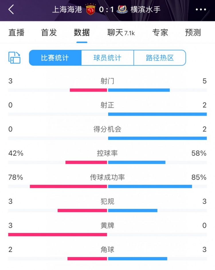 半場(chǎng)數(shù)據(jù)：海港全面落后橫濱 射門3比5、射正0比2