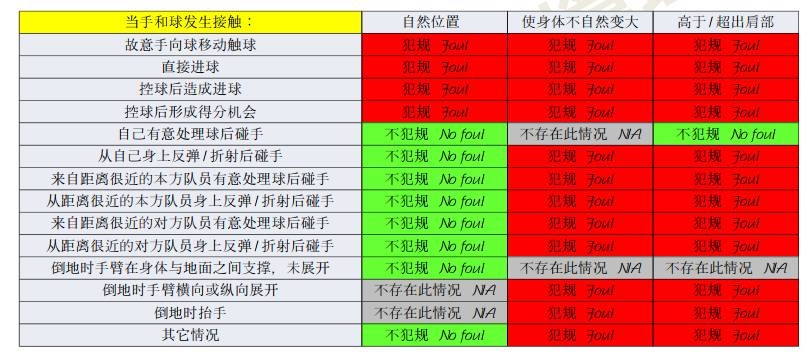 橫濱手球該不該判點？打到手是不爭事實，需看是否處于自然位置