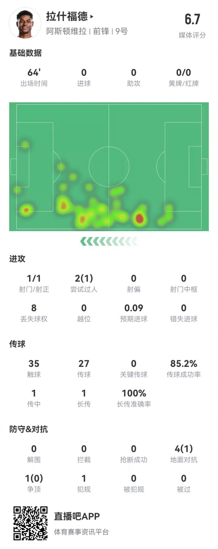 存在感低！拉什福德本場1射0正&0關鍵傳球 5對抗1成功 獲評6.7分