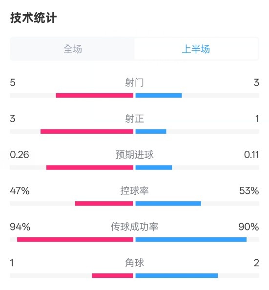 皇馬半場1-1馬競數(shù)據(jù)：射門5-3，射正3-1，控球率47%-53%