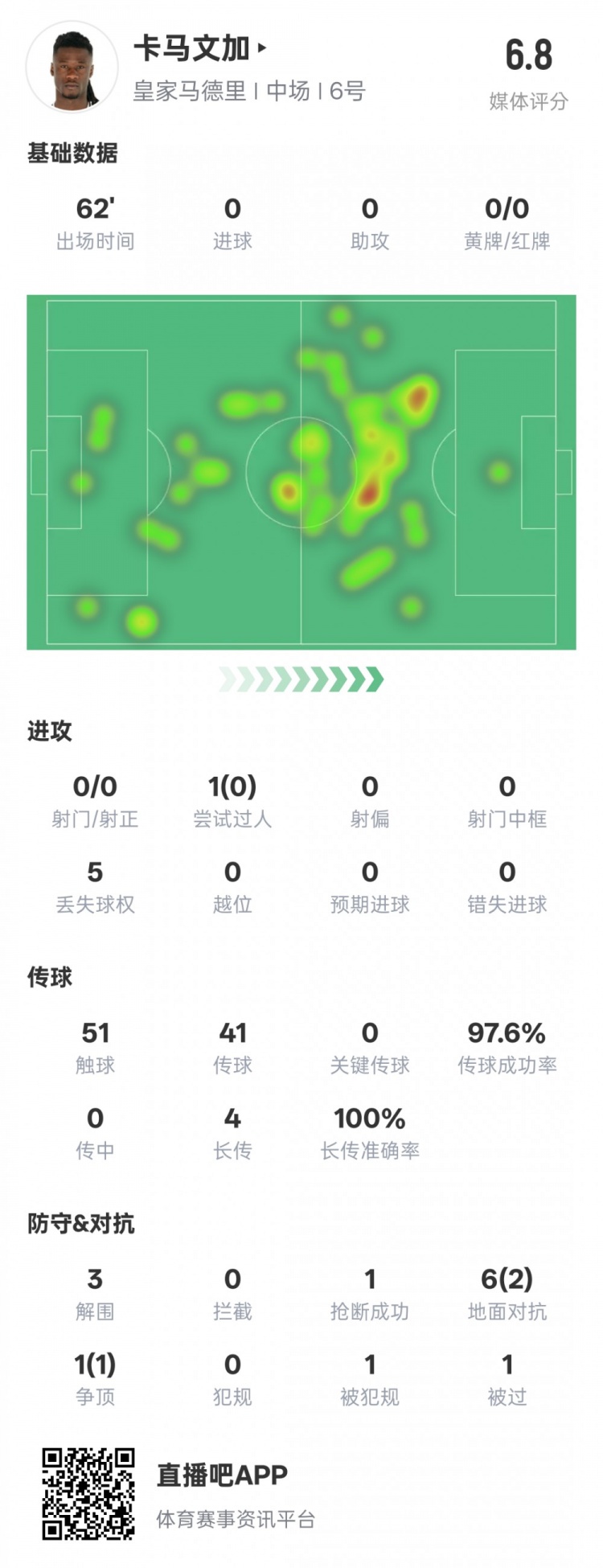 卡馬文加本場(chǎng)數(shù)據(jù)：傳球成功率97.6%&3解圍1搶斷，評(píng)分6.8