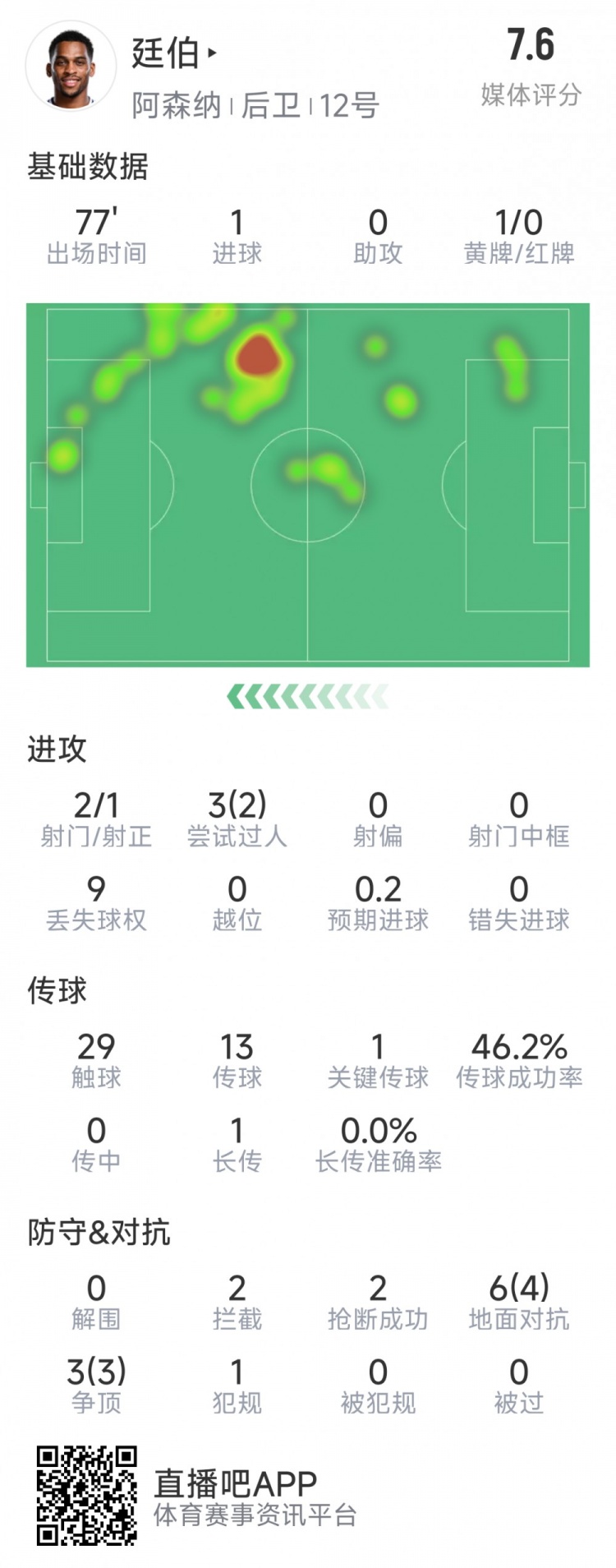廷伯本場(chǎng)數(shù)據(jù)：1粒進(jìn)球，2次射門，2攔截，2搶斷，9對(duì)抗7成功