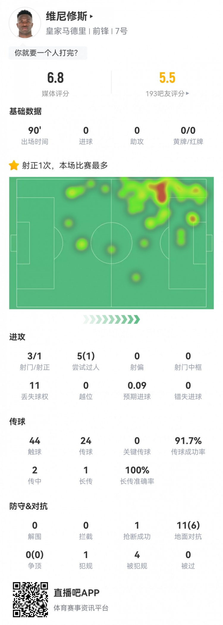 維尼修斯數(shù)據(jù)：3射1正1過(guò)人，4次被犯規(guī)，11次丟失球權(quán)，評(píng)分6.8