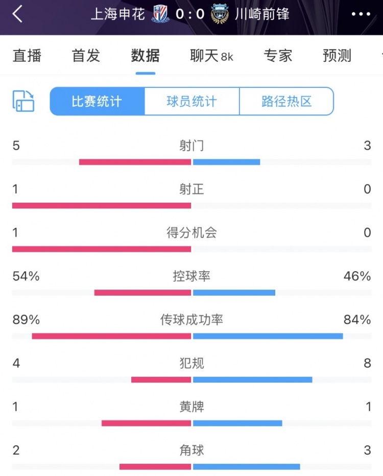 申花vs川崎半場(chǎng)數(shù)據(jù)：幾乎勢(shì)均力敵，射門(mén)5比3、射正1比0